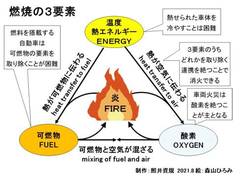 火災要素|燃焼の3要素